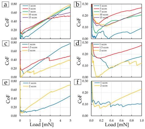 Materials Free Full Text The Influence Of Nitrogen Flow On The