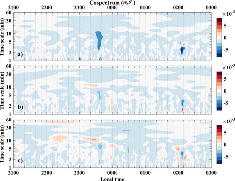 Time Evolution In The Submeso Time Scale Range Of The Wavelet