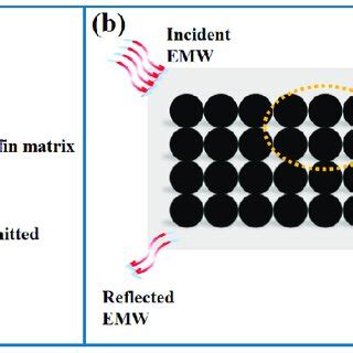 The mechanism of the electromagnetic wave absorption performance of (a ...