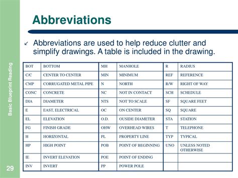 Blueprint Abbreviations And Symbols Baltimoreklop