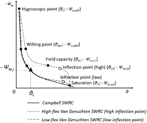 Generalized Soil Water Retention Curves SWRC Hyperbolic Campbell