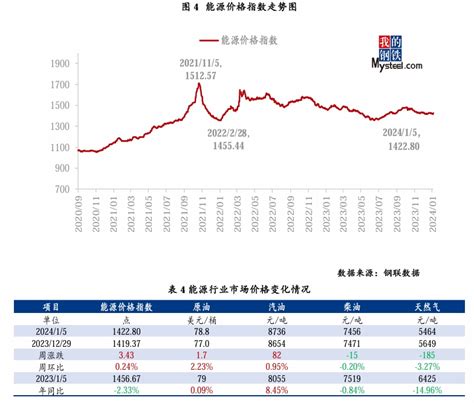 Mysteel指数评述：大宗商品市场价格运行情况分析报告 （1月2日 1月5日） 我的钢铁网