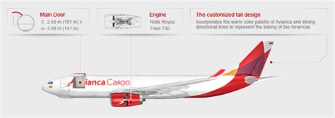 Avianca Cargo - Dimensions & Key Data A330-200F