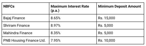 Earn High Interest Rates With Nbfc Fixed Deposits On Bajaj Markets