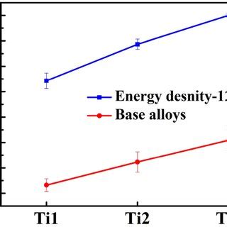 Variations Of Microhardness At The Center Of The Substrate And Remelted