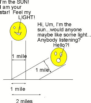 Sun angle and insolation on a horizontal surface