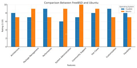 FreeBSD Vs Ubuntu A Comparison Hamradio My