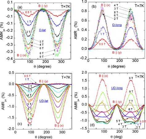 The Angular Magnetoresistance Amr Yx ¼ [r H R 0 À 1]Á100 Of The Four Download Scientific