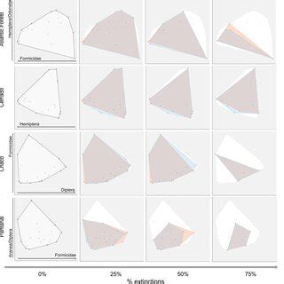 Variation In Functional Phylogenetic And Interaction Diversity Of