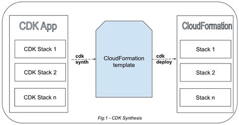 Leveraging Your Infrastructure With Aws Cdk Net