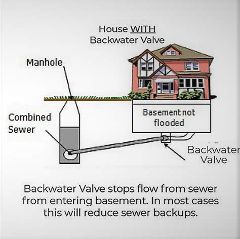 Sanitary Storm Separation And Sewer Grant Funds Pipe Dr Plumbing