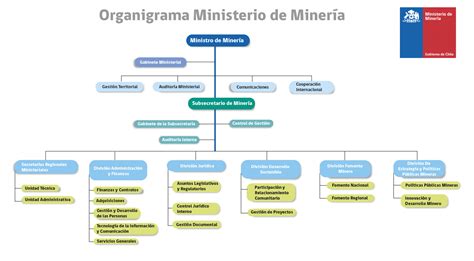 Organigrama De Una Empresa Minera