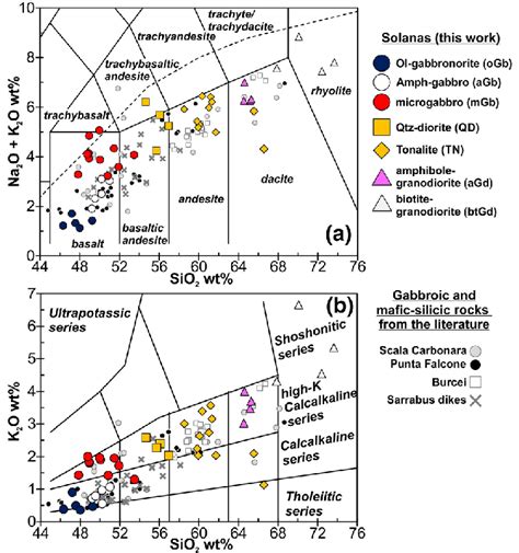 A Total Alkali Vs SiO 2 TAS Le Maitre 2002 And B K 2 O Vs SiO 2