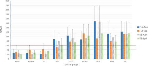 Frontiers Effects Of Loading Positions On The Activation Of Trunk And