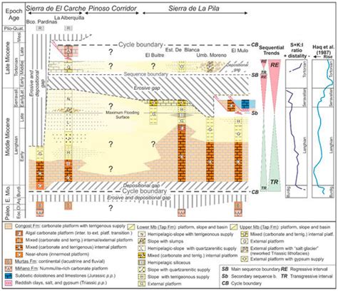 Geosciences Free Full Text Tectono Sedimentary Evolution Of The