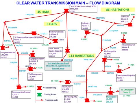 Major Water Supply Schemes Twad