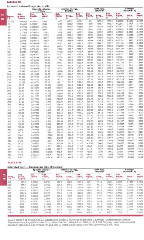 Thermodynamic Tables Saturated Water Elcho Table