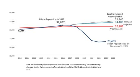 Missouri Monitoring Data Trends After 2018 Justice Reinvestment Initiative Reforms Csg