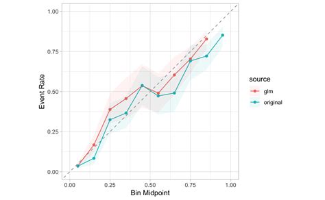 Model Calibration