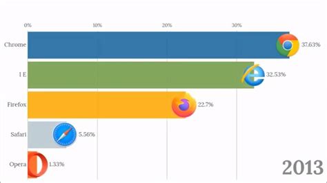 Los Navegadores Web M S Populares De Los Ltimos A Os