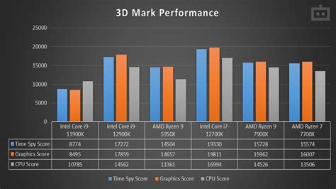 AMD Ryzen 9 7900X Review: An Invincible Performer - Gizbot Reviews