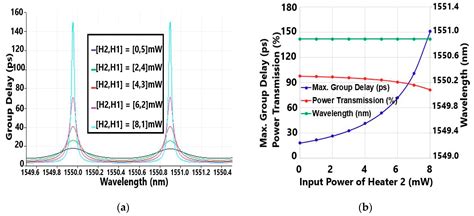 Applied Sciences Free Full Text Tunable Optical Delay Line Based On