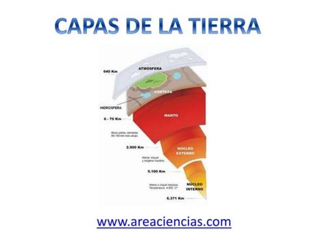 Guía De Aprendizaje Las Capas De La Tierra