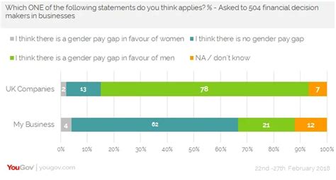 Businesses Say Gender Pay Gap Exists Just Not In Their Organisations