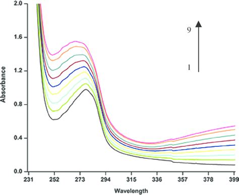 Uv Visible Absorption Spectra Of Bsa And Bsa In Presence Of Snp × 10 −5