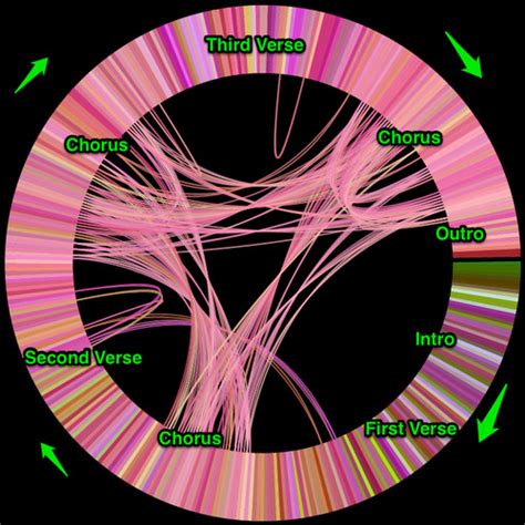 Visualizing the Structure of Pop Music - Link-O-Nauta