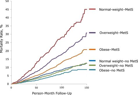 The Influence Of Metabolic Syndrome In Predicting Mortality Risk Among