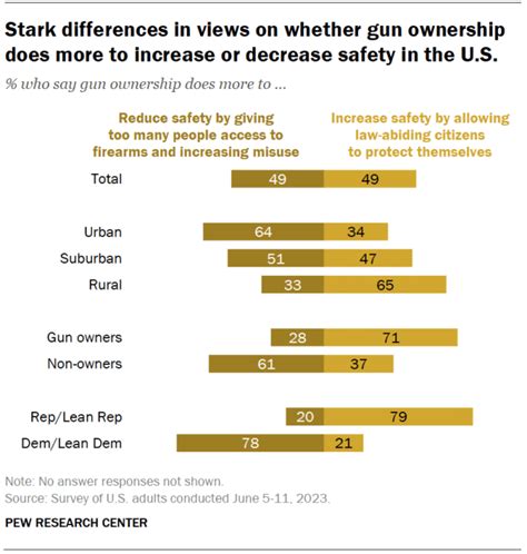 Key Facts About Americans And Guns Pew Research Center