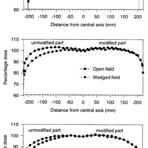 Dose Profiles Curves At 100 Mm Depth On The Central Axis For An Open 4