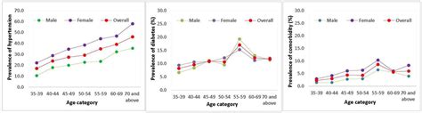 Sex Specific Prevalence Inequality And Associated Predictors Of Hypertension Diabetes And