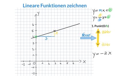 Lineare Funktionen Zeichnen Und Ablesen Youtube