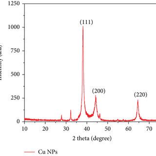 A UV Visible Absorbance Spectrum Of G Cu NPs B UV Visible Diffused