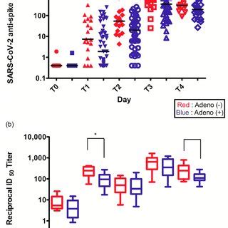 A Spike S Specific Igg Titers After Chadox Ncov Vaccination