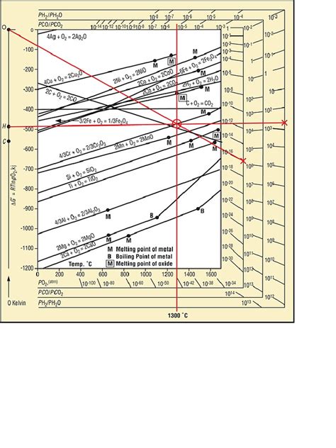 Diagrama De Ellingham Pdf