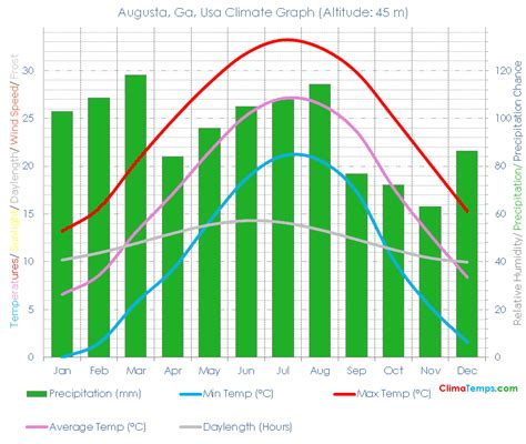 Augusta, Ga Climate Augusta, Ga Temperatures Augusta, Ga, Usa Weather Averages