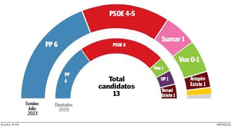 El Pp Ganaría Las Elecciones En Aragón Y El Psoe Podría Arrebatarle A