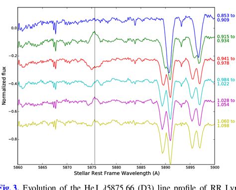 Time Series Of H Line Of Rr Lyr Ordered By Increasing Phase From Top