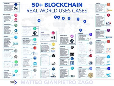 50 Examples Of How Blockchains Are Taking Over The World