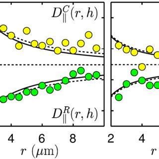 Measured Pair Diffusion For M Diameter Silica Spheres In Water At T