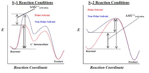 Difference Between Sn1 And Sn2 Reactions Pediaa