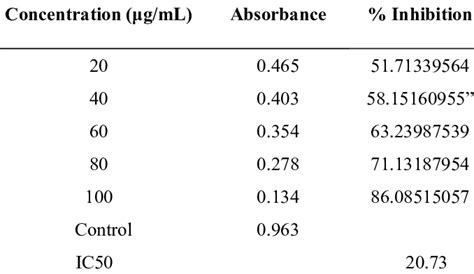 Dpph Radical Scavenging Activity Of Ascorbic Acid Download Scientific