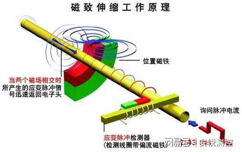 科普百篇系列（235） 稀土磁伸缩材料及其应用 知乎