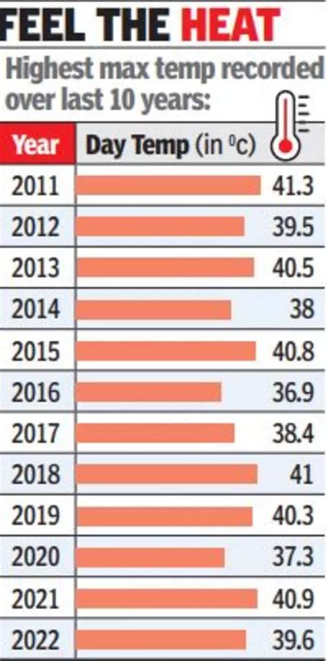 At 39.4 degree Celsius, Mumbai records the highest temperature in ...