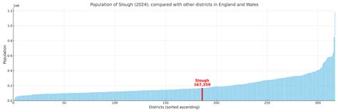 Slough Local Authority District (Berkshire) | BaseView UK