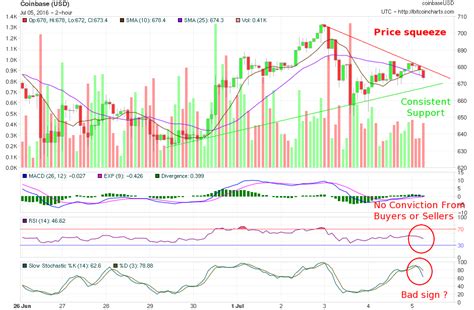 Crypto Gravy Train: Bitcoin Price Charts - 5 Days Before Reward Halving