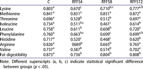 Coefficients Of Apparent Ileal Amino Acid Digestibility And Fat